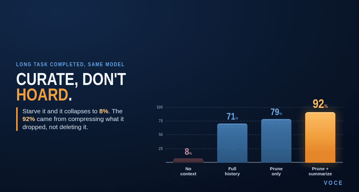 Bar chart titled 'Curate, don't hoard' — long-task completion on the same model: no context 8%, full history 71%, prune only 79%, prune plus summarize 92%