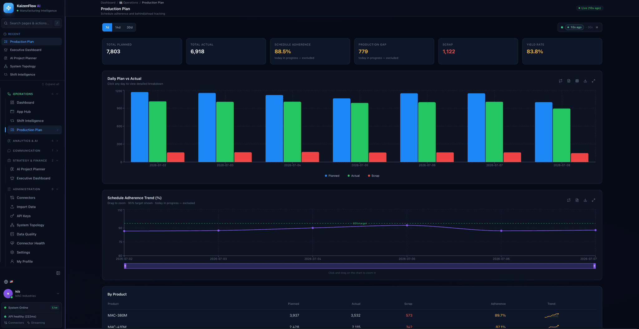 KaizenFlow analytics dashboard with a costed improvement suggestion and its supporting production data